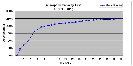 Adsorption Chart