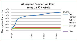 DriFashion Super Desiccant Adsorption Chart