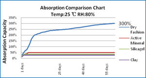 DriFashion Plus super desiccant Adsorption Chart