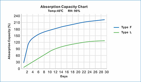 T-Shell汽车车灯干燥剂30天吸湿率曲线图