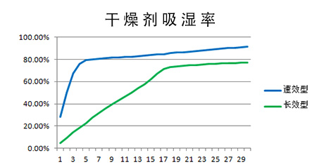 车灯干燥剂吸湿能力